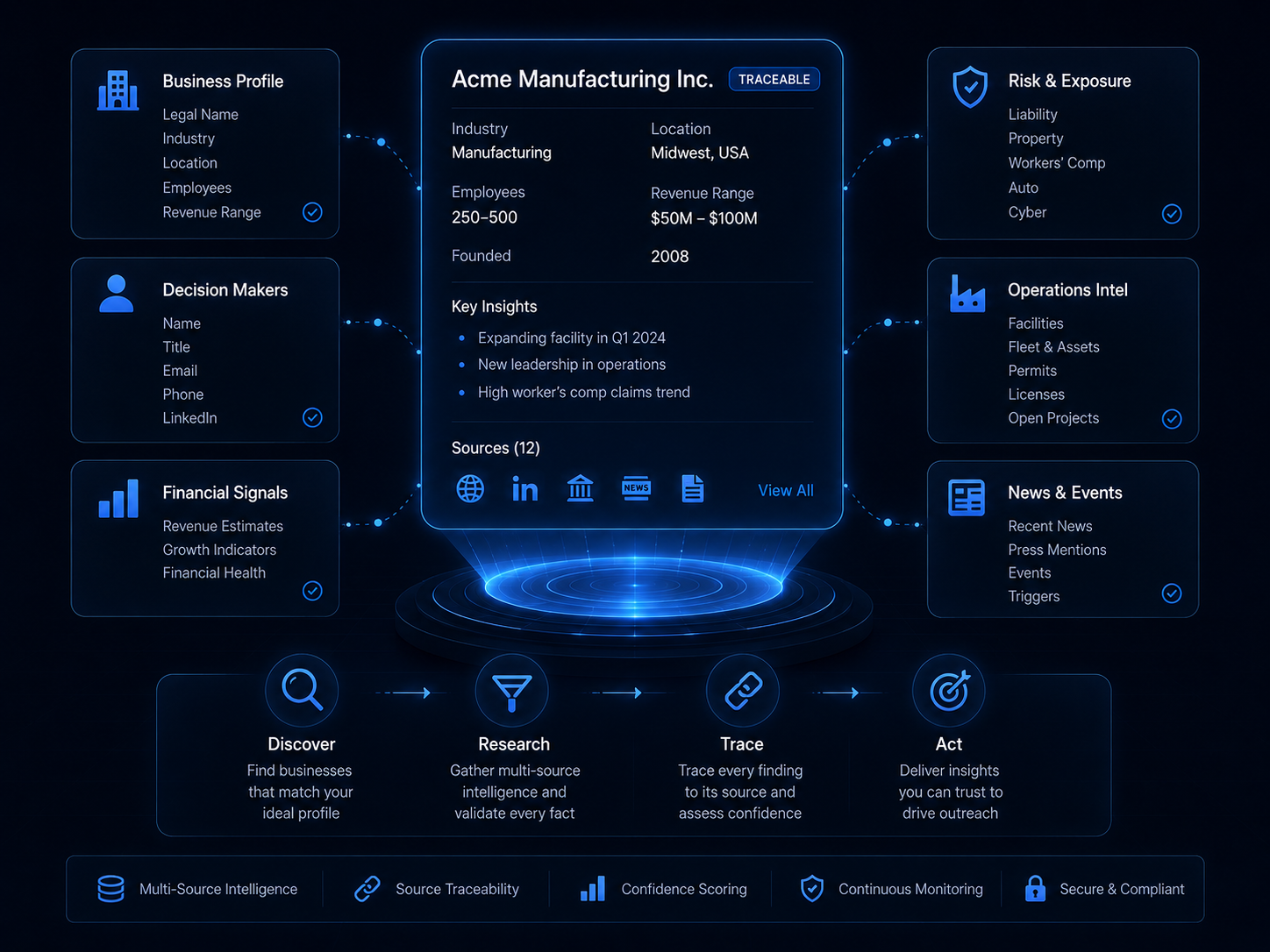 Sentinel Research report for Acme Manufacturing Inc. — a verified business-intelligence profile with business details, decision makers, financial signals, risk & exposure, operations intel, news, and cited sources, plus the Discover → Research → Verify → Act workflow.